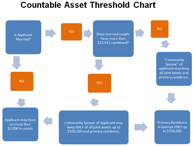 Masshealth Income And Asset Chart